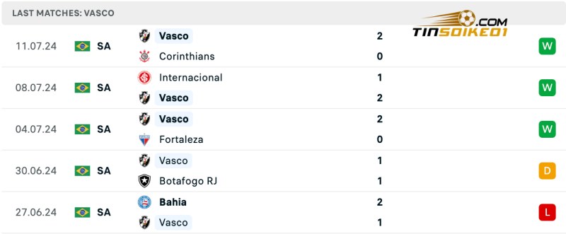 Thành tích của Vasco gần đây
