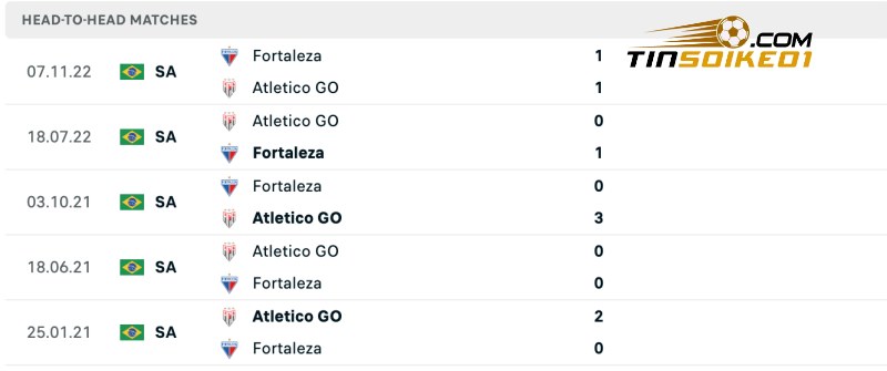 Thành tích đối đầu của Fortaleza vs Atletico Goianiense
