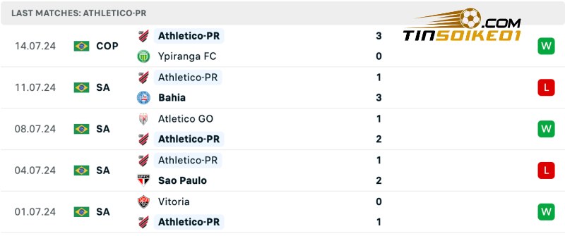 Thống kê thành tích của Athletico-PR gần đây